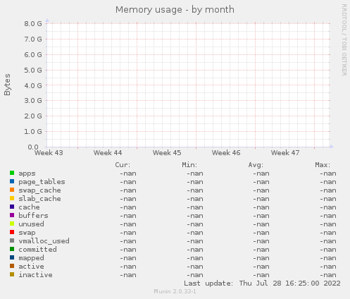 Memory usage