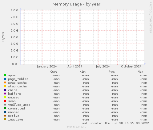 Memory usage