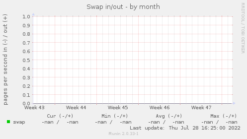 Swap in/out