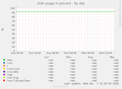 Disk usage in percent