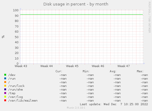 Disk usage in percent