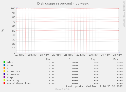 Disk usage in percent