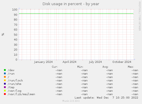 Disk usage in percent