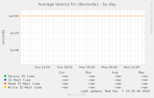 Average latency for /dev/xvda1