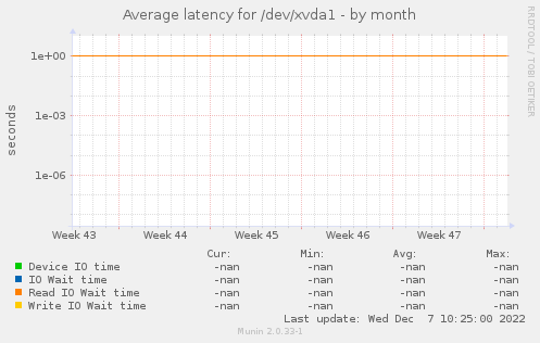 Average latency for /dev/xvda1