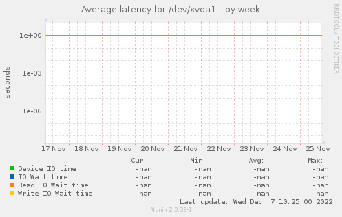 Average latency for /dev/xvda1