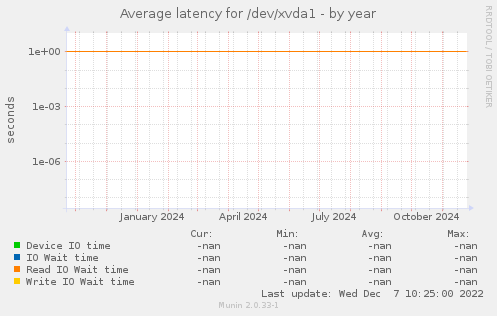 Average latency for /dev/xvda1