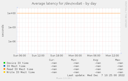 Average latency for /dev/xvda6