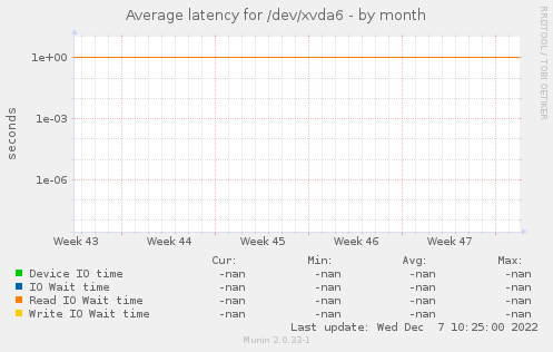 Average latency for /dev/xvda6