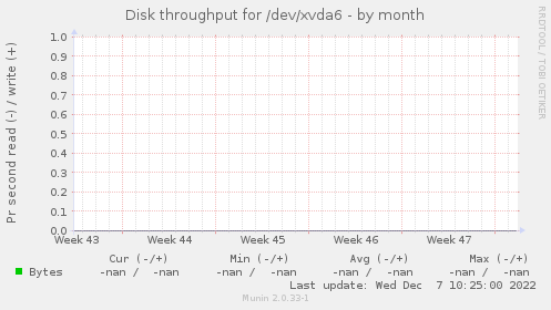 Disk throughput for /dev/xvda6