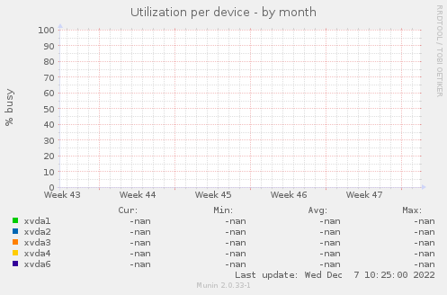 Utilization per device