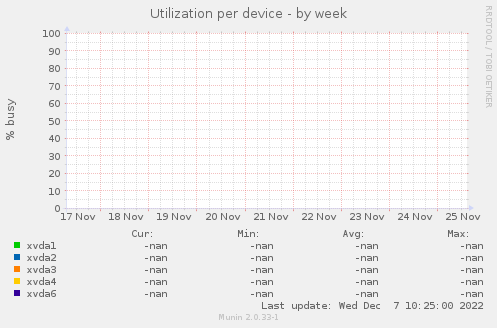 Utilization per device