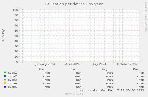 Utilization per device