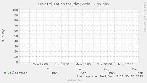 Disk utilization for /dev/xvda1