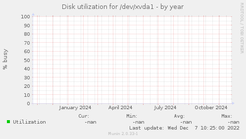 Disk utilization for /dev/xvda1