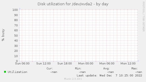 Disk utilization for /dev/xvda2