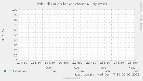 Disk utilization for /dev/xvda4