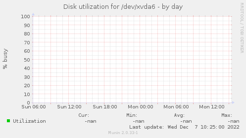 Disk utilization for /dev/xvda6