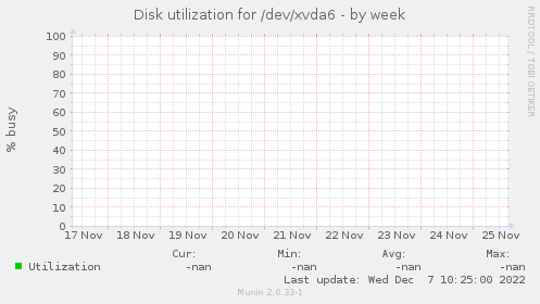 Disk utilization for /dev/xvda6