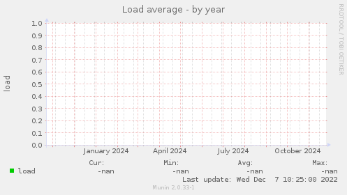 Load average