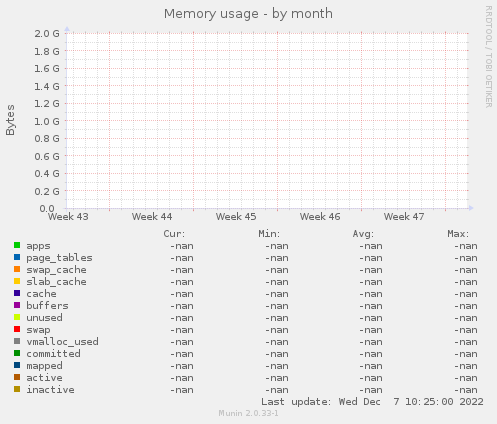 Memory usage