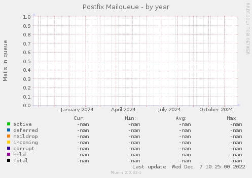 Postfix Mailqueue