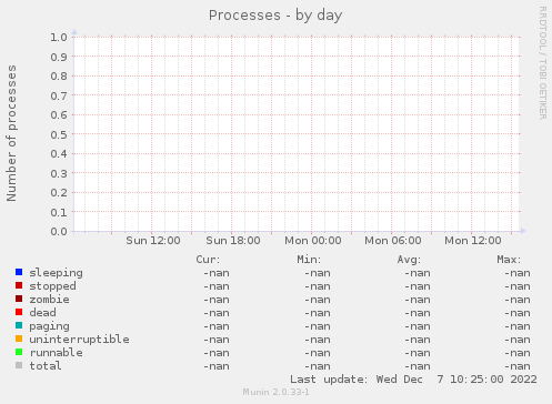 Processes