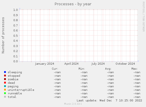 Processes