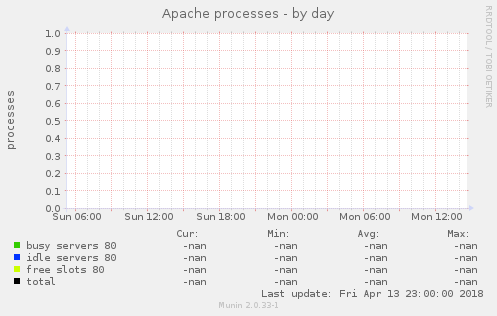 Apache processes