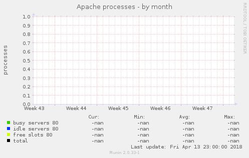 Apache processes