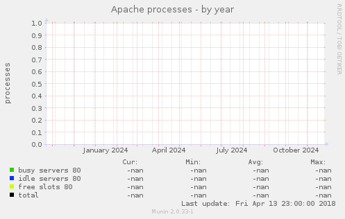 Apache processes