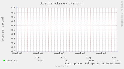 Apache volume