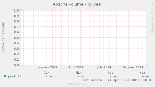 Apache volume