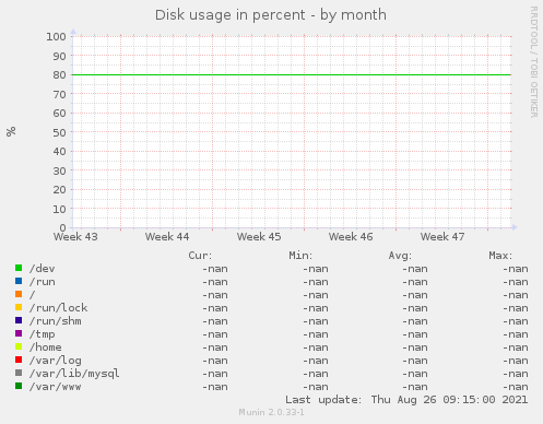 Disk usage in percent