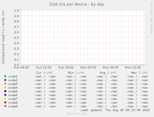 Disk IOs per device