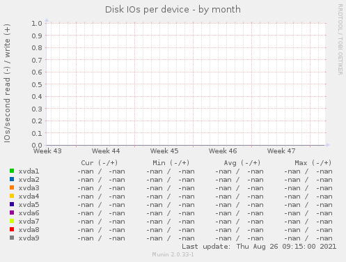 Disk IOs per device