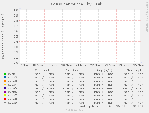 Disk IOs per device