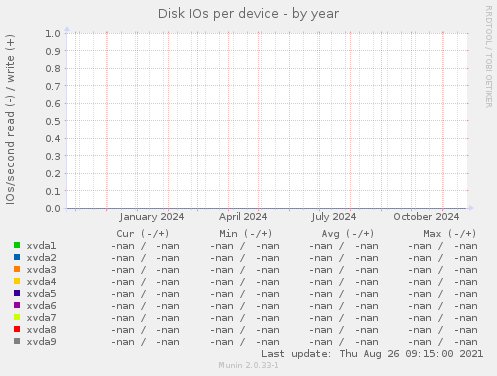 Disk IOs per device