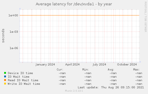 Average latency for /dev/xvda1