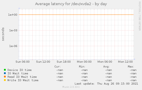 Average latency for /dev/xvda2