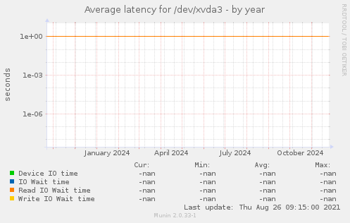 Average latency for /dev/xvda3