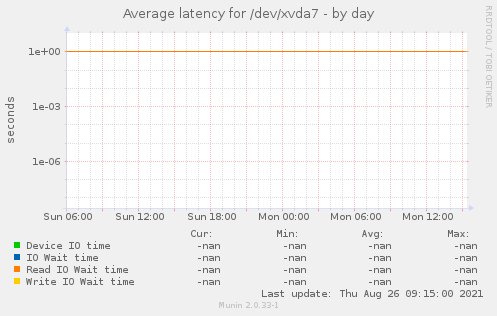 Average latency for /dev/xvda7