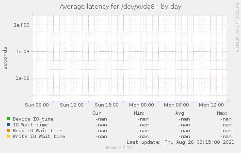 Average latency for /dev/xvda8