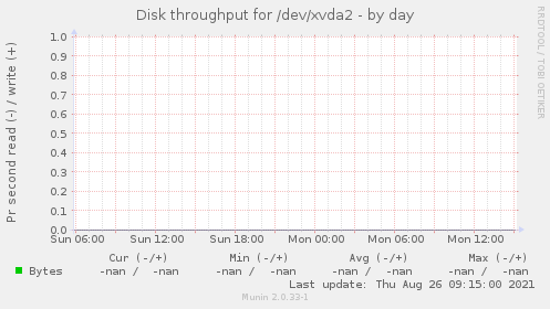 Disk throughput for /dev/xvda2