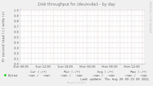 Disk throughput for /dev/xvda3