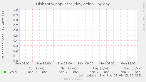 Disk throughput for /dev/xvda6