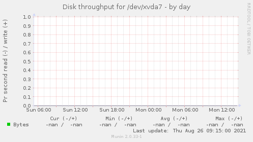 Disk throughput for /dev/xvda7