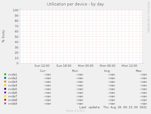 Utilization per device