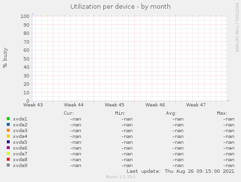 Utilization per device