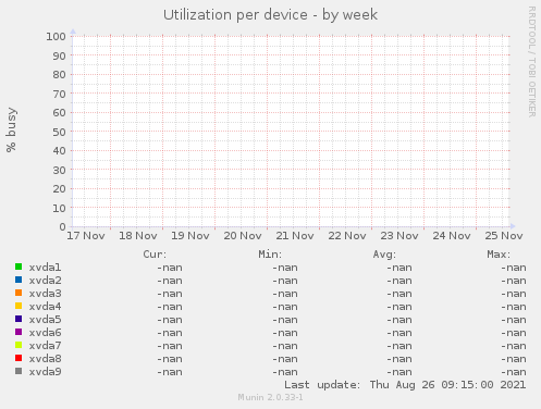 Utilization per device